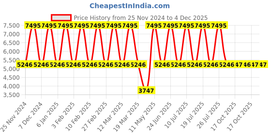 myntra.com Timex Women Embellished Dial & Bracelet Style Straps Analogue Watch TWEL17303-JIT timex Price History Graph from 25 Nov 2024 to 4 Dec 2025