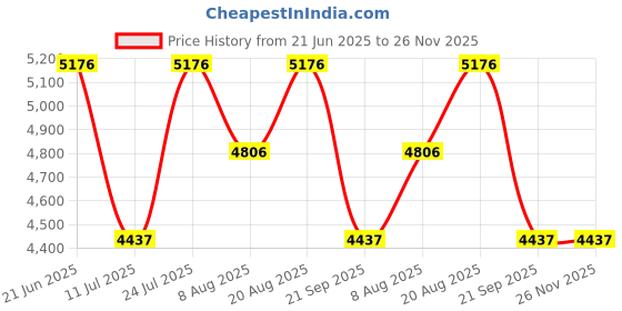 myntra.com Timex Women Embellished Dial & Bracelet Style Straps Analogue Watch TWEL234SMU02 timex Price History Graph from 21 Jun 2025 to 26 Nov 2025