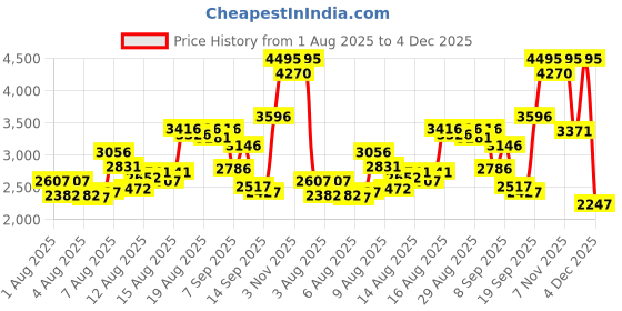 myntra.com Timex Women Embellished Dial & Leather Straps Analogue Watch TWEL25000 timex Price History Graph from 1 Aug 2025 to 4 Dec 2025