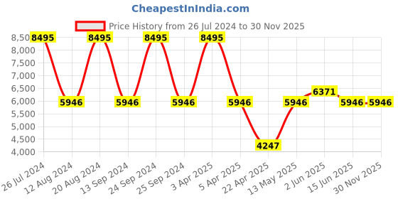 myntra.com Timex Women Embellished Dial & Stainless Steel Bracelet Style Straps Analogue Multi Function Watch timex Price History Graph from 26 Jul 2024 to 29 Nov 2025