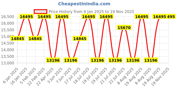 myntra.com Timex Women Embellished Dial & Stainless Steel Straps Analogue Watch TW2V92400UJ timex Price History Graph from 6 Jan 2025 to 18 Nov 2025