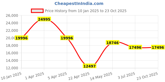myntra.com Timex Women Embellished Dial & Stainless Steel Straps Analogue Watch TWEL77700 timex Price History Graph from 10 Jan 2025 to 22 Oct 2025