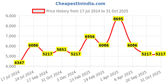 myntra.com Timex Women Embellished Transcend Analogue Watch TW2V52100UJ timex Price History Graph from 17 Jul 2024 to 31 Oct 2025