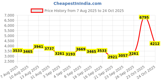 myntra.com Timex Women Indiglo Analogue Watch - TW2V75300JQ timex Price History Graph from 7 Aug 2025 to 24 Oct 2025