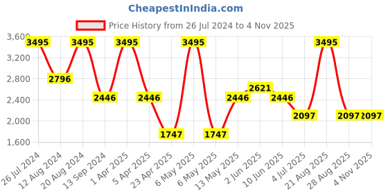 myntra.com Timex Women Leather Straps Analogue Watch TW000X246 timex Price History Graph from 26 Jul 2024 to 3 Nov 2025