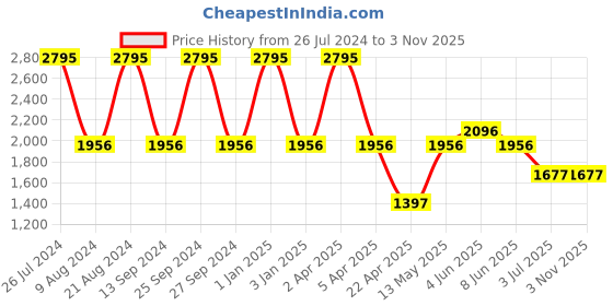 myntra.com Timex Women Leather Straps Analogue Watch TWTL12103 timex Price History Graph from 26 Jul 2024 to 2 Nov 2025