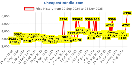 myntra.com Timex Women MK1 Analogue Watch TW2T33700UJ timex Price History Graph from 19 Sep 2024 to 24 Nov 2025