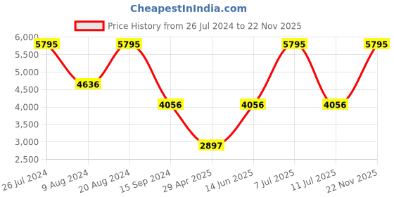 myntra.com Timex Women Mother of Pearl Dial Analogue Watch TWEL15001 timex Price History Graph from 26 Jul 2024 to 22 Nov 2025