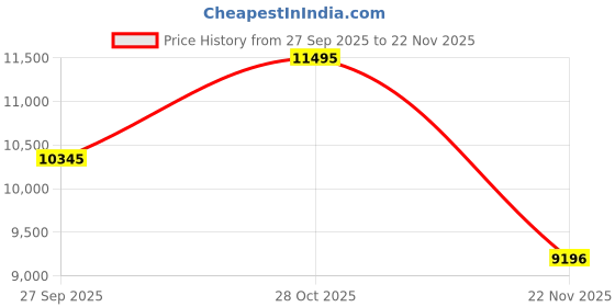 myntra.com Timex Women Mother of Pearl Dial Analogue Watch TWEL20902 timex Price History Graph from 27 Sep 2025 to 22 Nov 2025