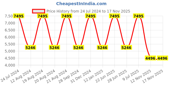myntra.com Timex Women Mother of Pearl Dial & Metal Straps Analogue Watch TWEL17202 timex Price History Graph from 24 Jul 2024 to 17 Nov 2025