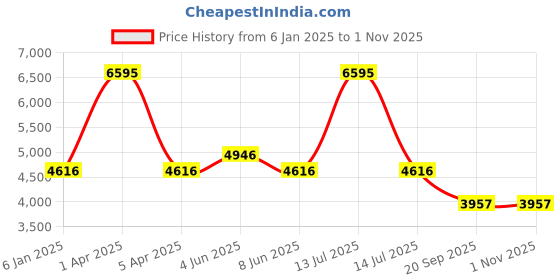 myntra.com Timex Women Off-White Embellished Analogue Watch TW2R95000 timex Price History Graph from 6 Jan 2025 to 31 Oct 2025