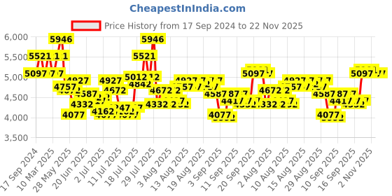 myntra.com Timex Women Patterned Dial & Stainless Steel Straps Analogue Watch TW2V06500UJ timex Price History Graph from 17 Sep 2024 to 22 Nov 2025