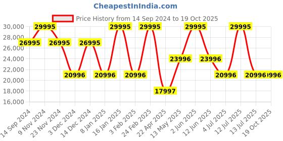 myntra.com Timex Women Patterned Dial & Stainless Steel Straps Analogue Watch TW2W63600X6 timex Price History Graph from 14 Sep 2024 to 19 Oct 2025