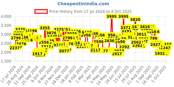 myntra.com Timex Women Pink Multifunction Analogue Watch - TW000X212 timex Price History Graph from 17 Jul 2024 to 4 Oct 2025