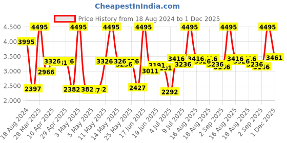 myntra.com Timex Women Rose Gold-Toned Multifunction Analogue Watch - TWEL13105 timex Price History Graph from 18 Aug 2024 to 30 Nov 2025