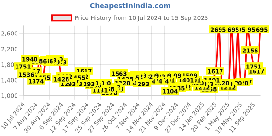 myntra.com Timex Women Silver-Toned Analogue Watch - TW000T606 timex Price History Graph from 10 Jul 2024 to 15 Sep 2025