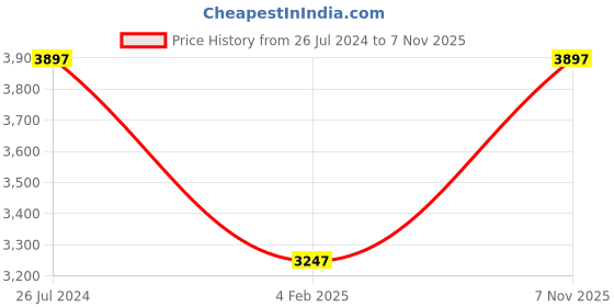 myntra.com Timex Women Silver-Toned Brass  Dial & Rose Gold Toned Straps Analogue Watch TWEL15902 timex Price History Graph from 26 Jul 2024 to 7 Nov 2025