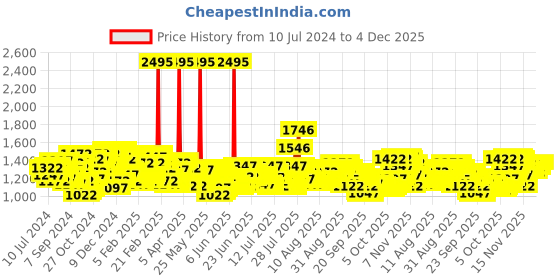 myntra.com Timex Women Silver-Toned Dial & Multicoloured Bracelet Style Analogue Watch TWHL41SMU09 timex Price History Graph from 10 Jul 2024 to 4 Dec 2025