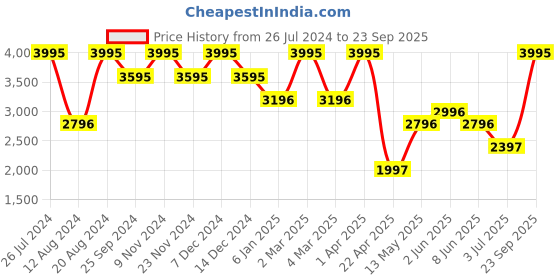 myntra.com Timex Women Stainless Steel Bracelet Style Straps Analogue Watch TWEL18100 timex Price History Graph from 26 Jul 2024 to 23 Sep 2025