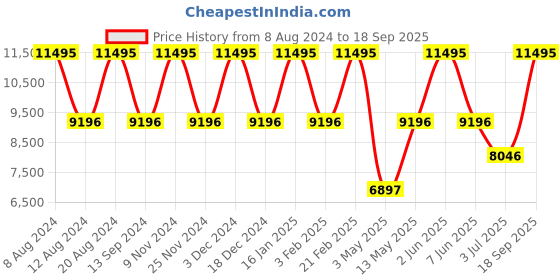 myntra.com Timex Women Waterbury Analogue Watch TW2V31700UJ timex Price History Graph from 8 Aug 2024 to 18 Sep 2025
