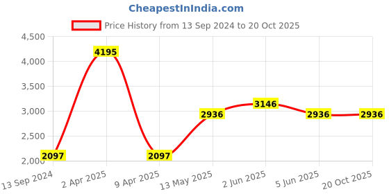 myntra.com Timex Women White & Grey Analogue Watch TWEL12701 timex Price History Graph from 13 Sep 2024 to 20 Oct 2025