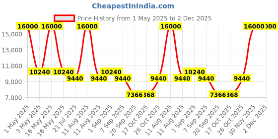 myntra.com Timus Hard Luggage Hard Sided Large Trolley Suitcase timus Price History Graph from 1 May 2025 to 2 Dec 2025