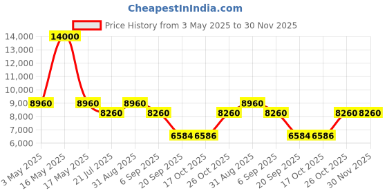 myntra.com Timus Hard Luggage Hard Sided Medium Trolley Suitcase timus Price History Graph from 3 May 2025 to 29 Nov 2025