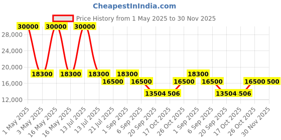 myntra.com Timus Hard Luggage Pack Of 2 Hard Sided Trolley Suitcase timus Price History Graph from 1 May 2025 to 30 Nov 2025