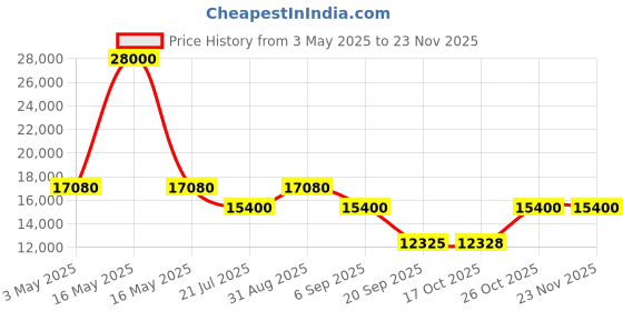 myntra.com Timus Hard Luggage Pack Of 2 Textured Hard Sided Trolley Suitcase timus Price History Graph from 3 May 2025 to 22 Nov 2025