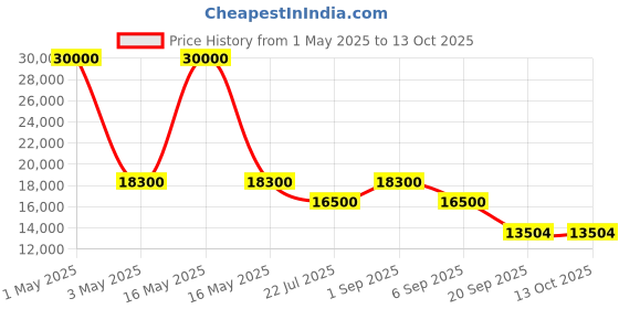 myntra.com TIMUS Hard Luggage Set Of 2Textured Hard-Sided Trolley timus Price History Graph from 1 May 2025 to 13 Oct 2025