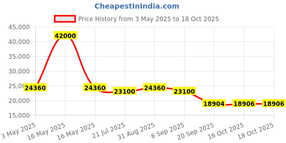 myntra.com Timus Hard Luggage Set Of 3 Hard Sided Trolley Suitcase timus Price History Graph from 3 May 2025 to 18 Oct 2025