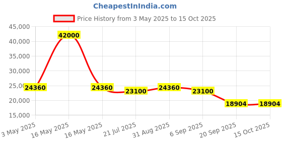 myntra.com Timus Hard Luggage Set Of 3 Hard Sided Trolley Suitcase timus Price History Graph from 3 May 2025 to 15 Oct 2025