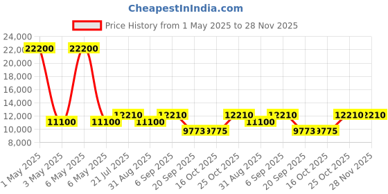 myntra.com Timus Hard Luggage Set Of 3 Textured Hard-Sided Trolley Bags timus Price History Graph from 1 May 2025 to 28 Nov 2025