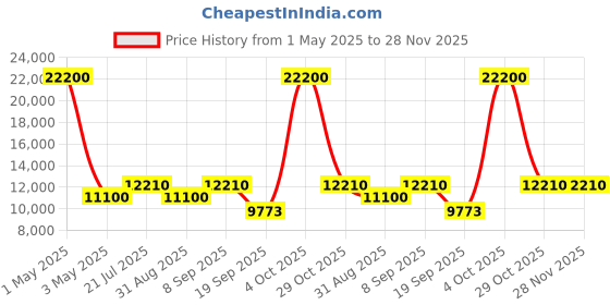myntra.com Timus Hard Luggage Set Of 3 Textured Hard-Sided Trolley Bags timus Price History Graph from 1 May 2025 to 28 Nov 2025