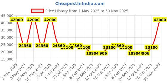 myntra.com TIMUS Hard Luggage Set Of 3Textured Hard-Sided Trolley timus Price History Graph from 1 May 2025 to 30 Nov 2025