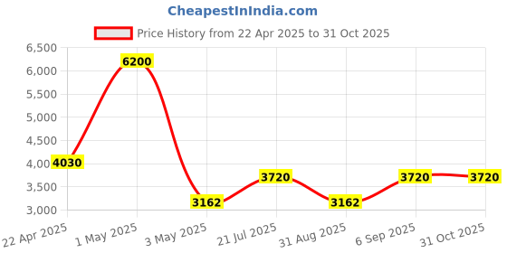 myntra.com Timus Hard Luggage Textured Hard-Sided Cabin Trolley Bag timus Price History Graph from 22 Apr 2025 to 30 Oct 2025