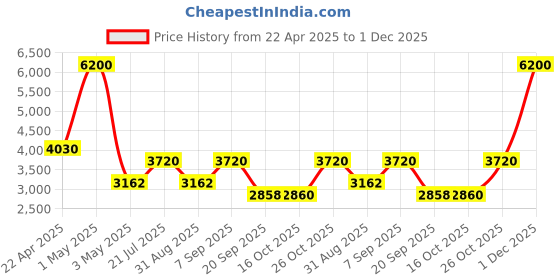 myntra.com Timus Hard Luggage Textured Hard-Sided Cabin Trolley Bag timus Price History Graph from 22 Apr 2025 to 1 Dec 2025