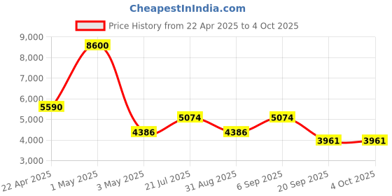 myntra.com Timus Hard Luggage Textured Hard-Sided Large Trolley Bag timus Price History Graph from 22 Apr 2025 to 4 Oct 2025