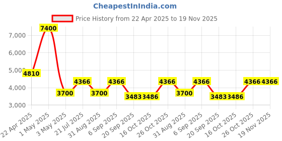 myntra.com Timus Hard Luggage Textured Hard-Sided Medium Trolley Bag timus Price History Graph from 22 Apr 2025 to 19 Nov 2025