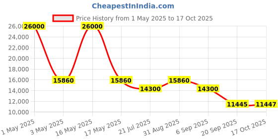 myntra.com Timus Leolite Hard Luggage Set Of 2 Hard Sided Trolley Suitcase timus Price History Graph from 1 May 2025 to 17 Oct 2025