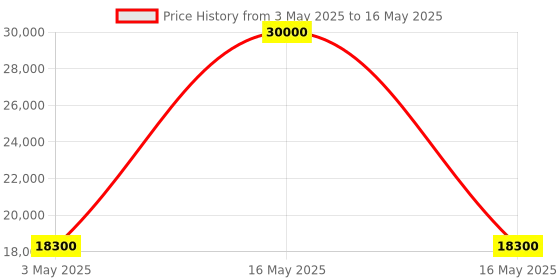 myntra.com Timus Leolite Unisex Set Of 2 Hard Sided Trolley Suitcase timus Price History Graph from 3 May 2025 to 16 May 2025