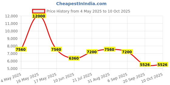 myntra.com Timus Leolitee Unisex Hard Sided Cabin Trolley Suitcase timus Price History Graph from 4 May 2025 to 10 Oct 2025