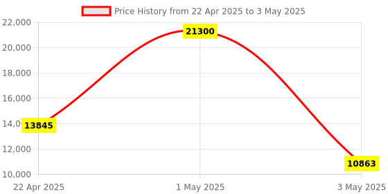 myntra.com Timus Neolite Set Of 2 Textured Hard-Sided Trolley Bag timus Price History Graph from 22 Apr 2025 to 3 May 2025
