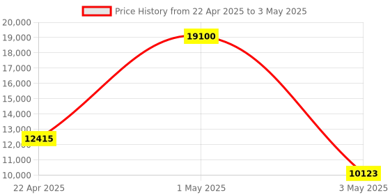 myntra.com Timus Neolite Set Of 2 Textured Hard-Sided Trolley Bag timus Price History Graph from 22 Apr 2025 to 3 May 2025