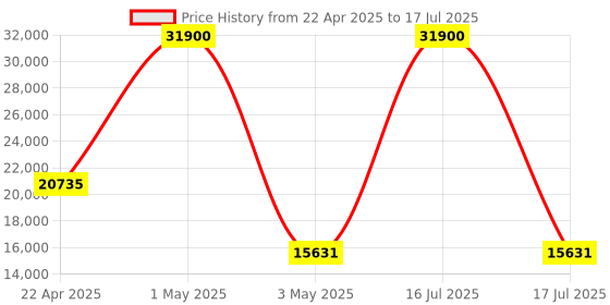 myntra.com TIMUS Neolite Set Of 3 Textured Hard-Sided Trolley Bag timus Price History Graph from 22 Apr 2025 to 16 Jul 2025