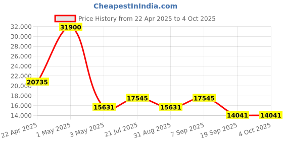 myntra.com Timus Neolite Set Of 3 Textured Hard-Sided Trolley Bag timus Price History Graph from 22 Apr 2025 to 4 Oct 2025