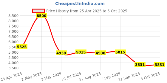 myntra.com Timus Neolite Textured Hard-Sided Cabin Trolley Bag timus Price History Graph from 25 Apr 2025 to 4 Oct 2025