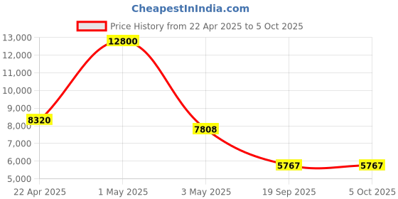 myntra.com Timus Neolite Textured Hard-Sided Large Trolley Bag timus Price History Graph from 22 Apr 2025 to 4 Oct 2025