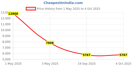 myntra.com Timus Neolite Textured Hard-Sided Large Trolley Bag timus Price History Graph from 1 May 2025 to 4 Oct 2025