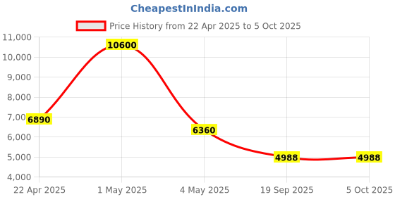 myntra.com Timus Neolite Textured Hard-Sided Medium Trolley Bag timus Price History Graph from 22 Apr 2025 to 4 Oct 2025